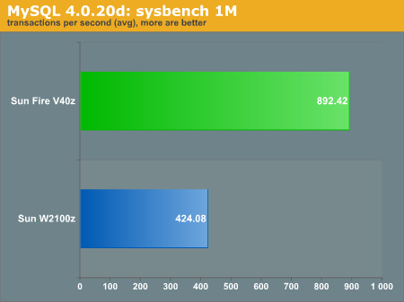 MySQL 4.0.20d: sysbench 1M